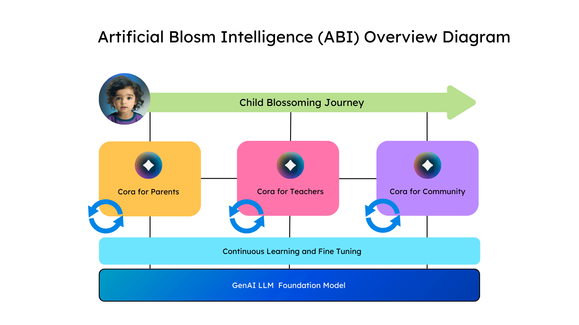 Artificial Blosm Intelligence (ABI) overview diagram — the Child Blossoming Journey above three Cora products (Parents, Teachers, Community) feeding into a continuous learning layer and a foundation model.